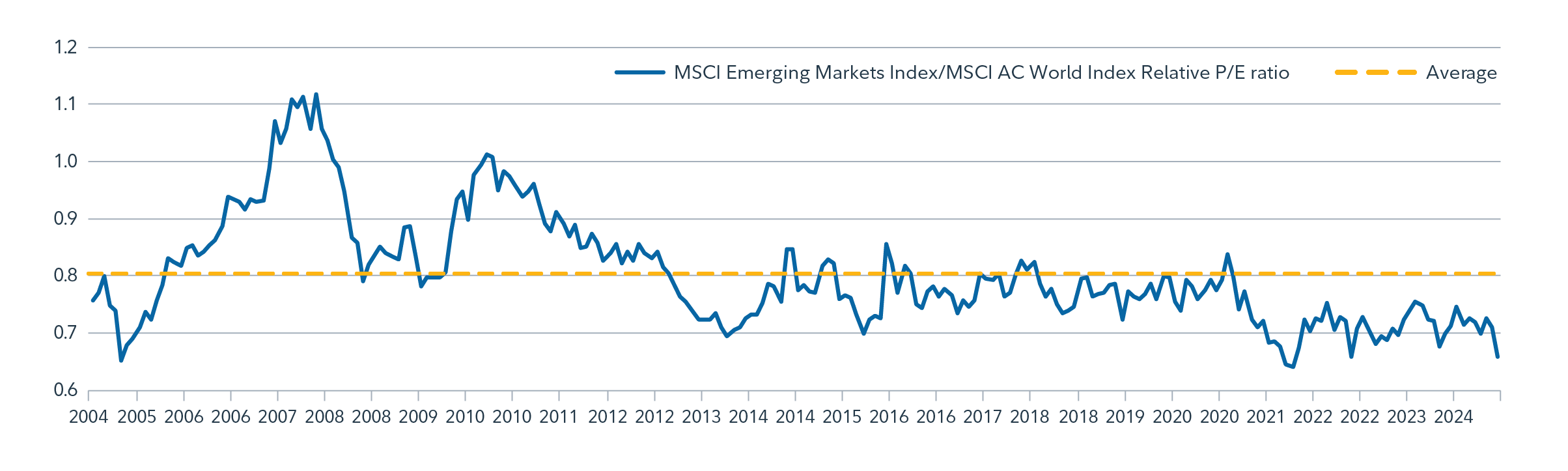 This is a chart that looks at the relative Price to earnings ratio of emerging markets index to the MSCI AC World index. A ratio of 1 suggests each index is equally expensive, a ratio below one suggests that emerging markets are less expensive, and a ratio above one suggests emerging markets are more expensive. The average of 0.8 suggests emerging markets are historically less expensive.